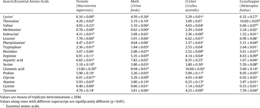 Amino-acid-composition-of-some-edible-insect-species